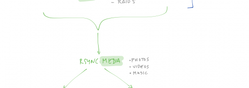 Backup Process Diagram