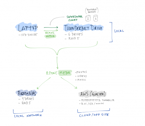 Backup Process Diagram